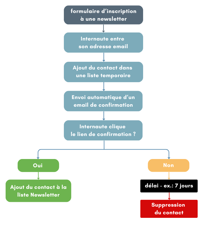 Process double Optin